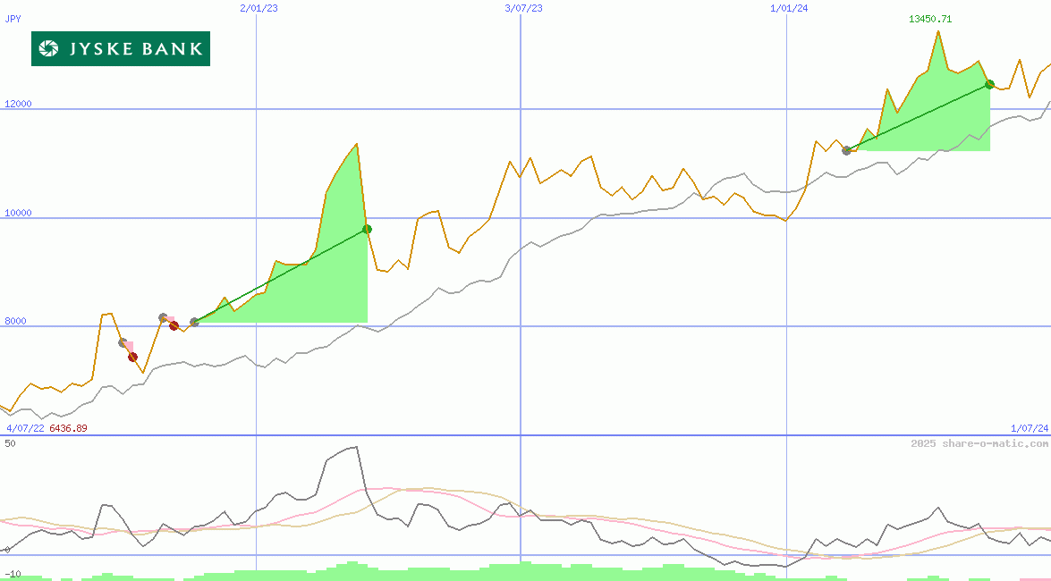 Jyske Bank AS