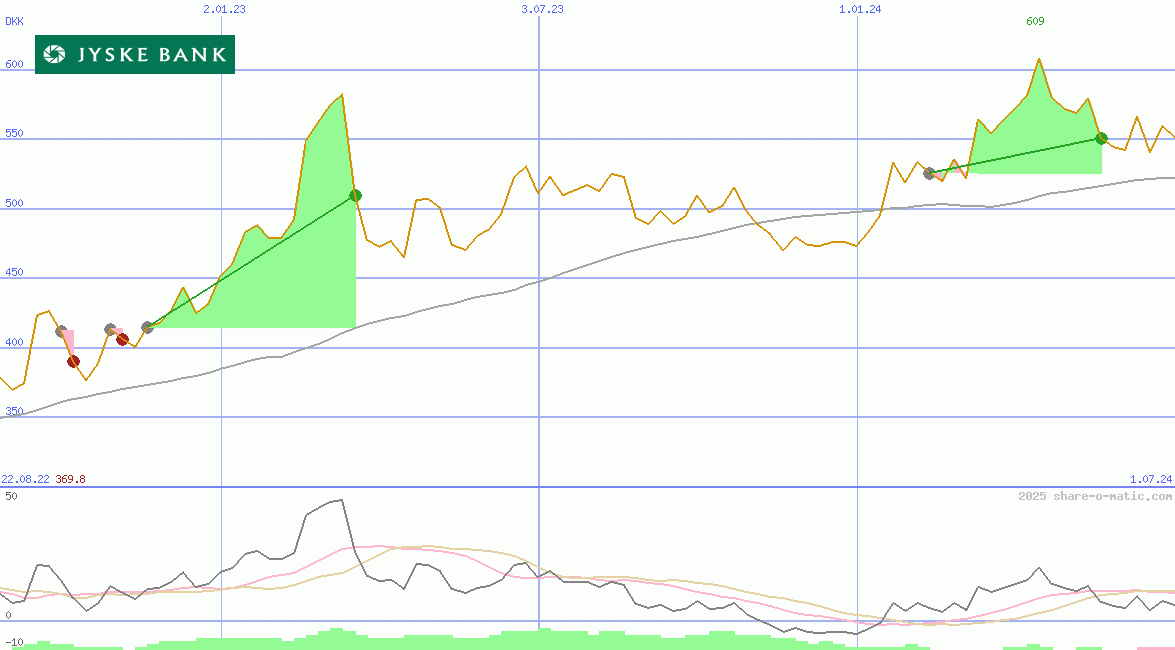 Jyske Bank AS