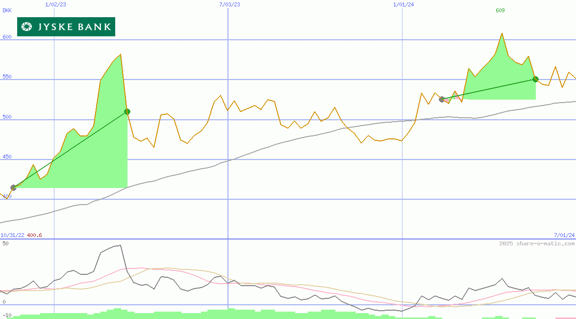 Jyske Bank AS