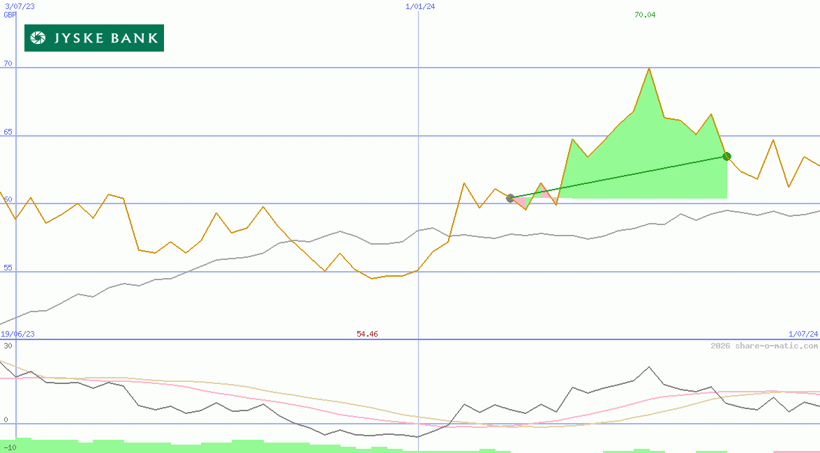 Jyske Bank AS