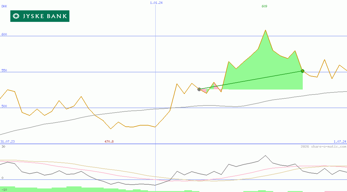 Jyske Bank AS