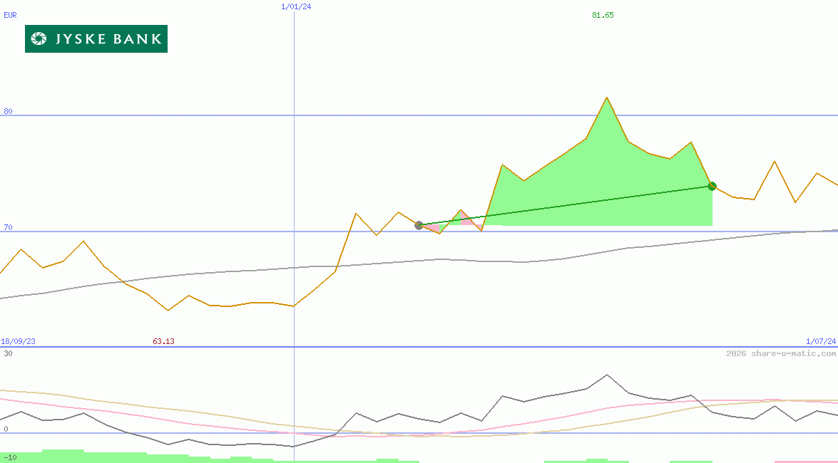 Jyske Bank AS