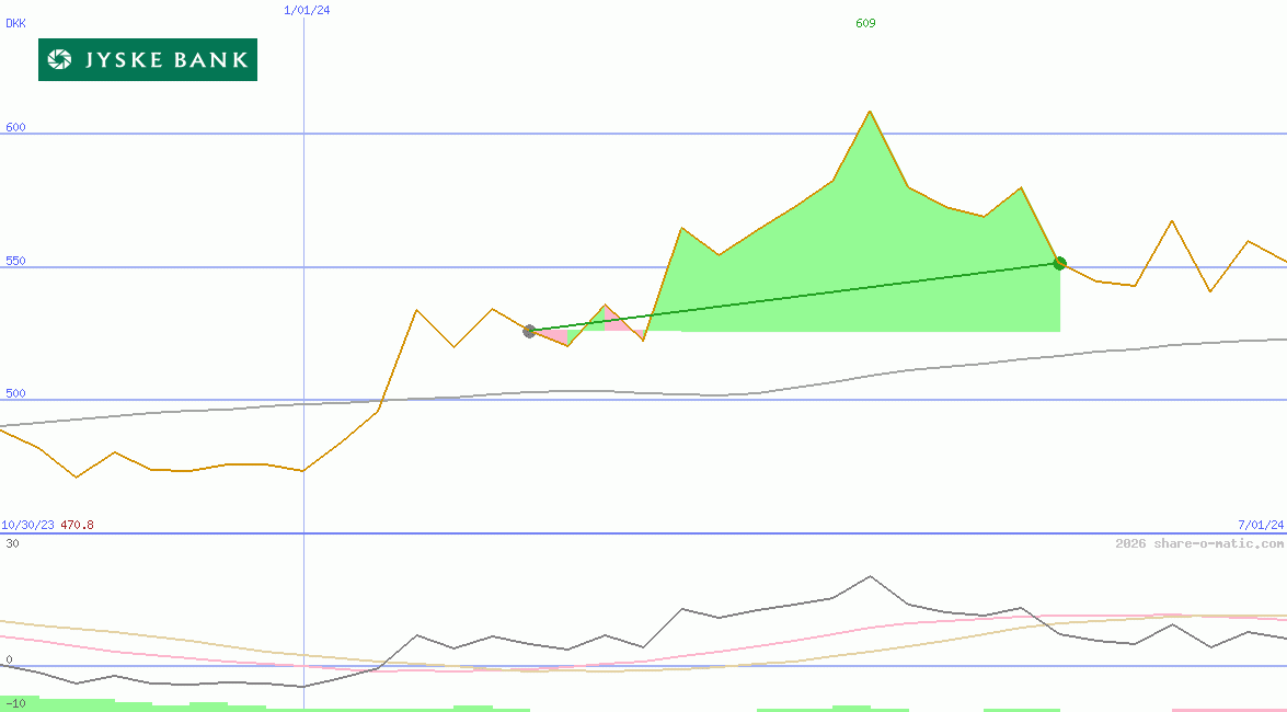 Jyske Bank AS