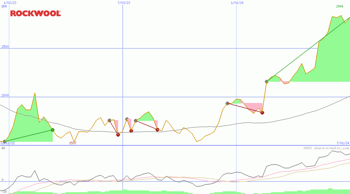 Rockwool International AS