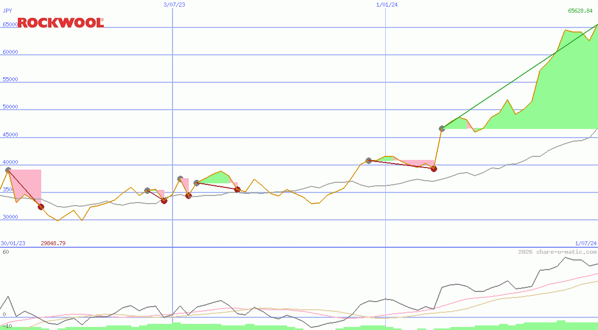 Rockwool International AS