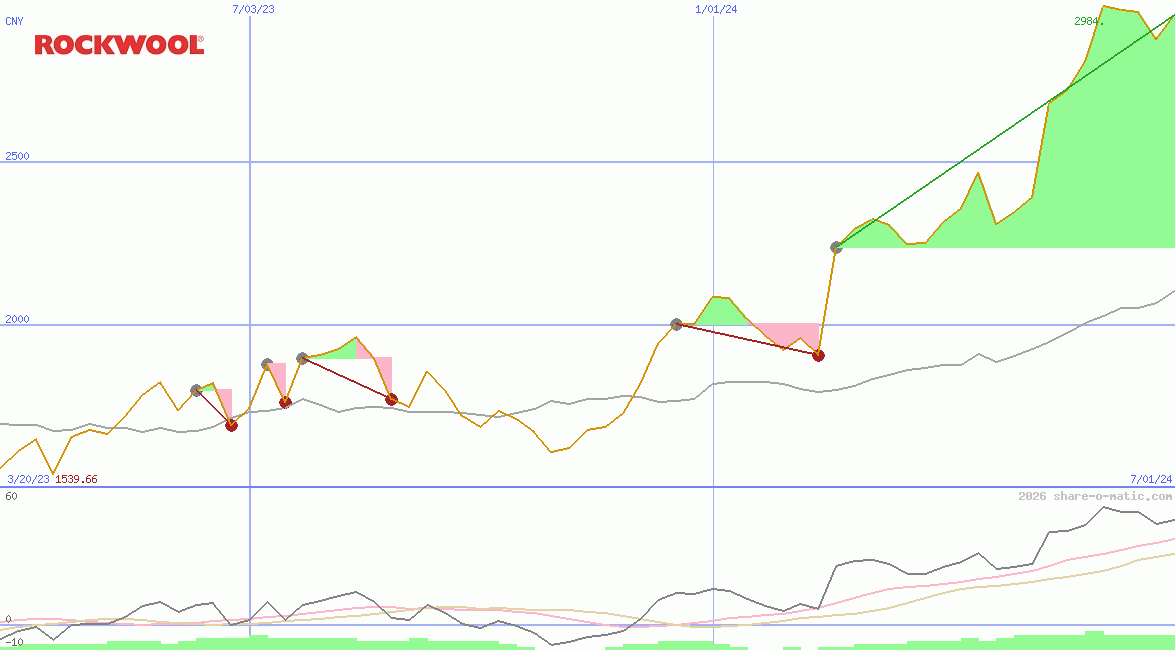 Rockwool International AS
