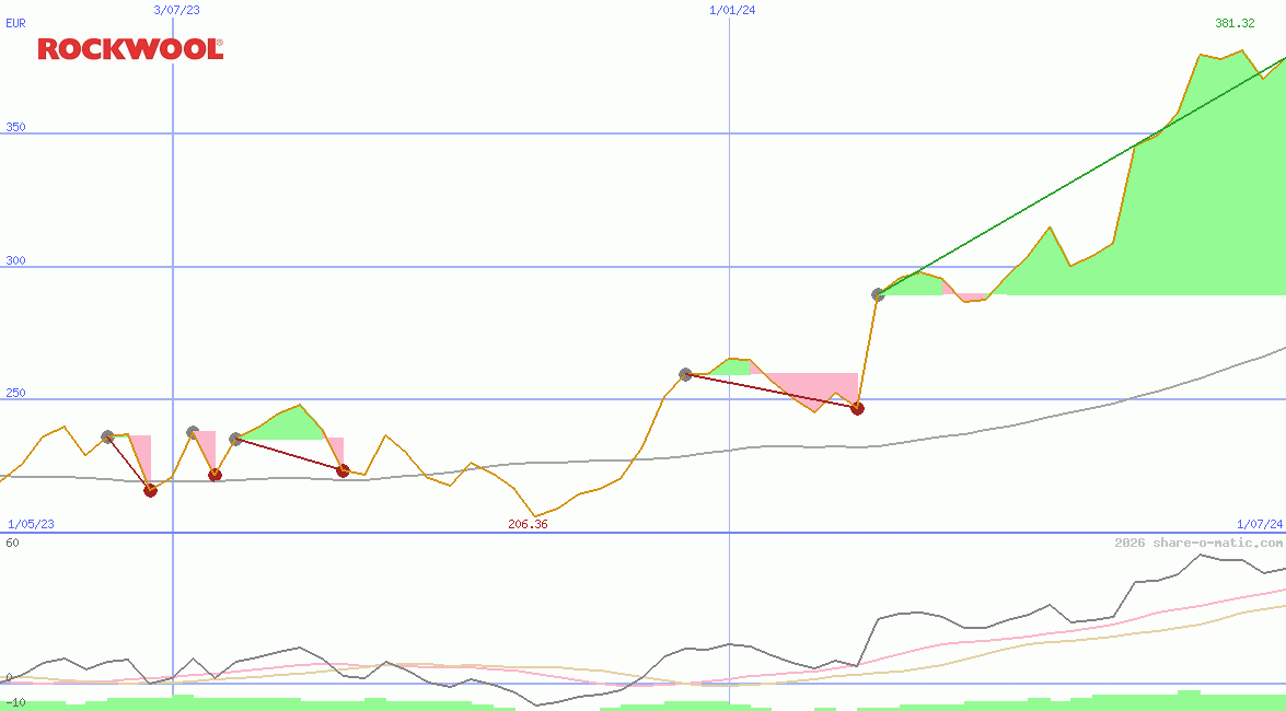 Rockwool International AS