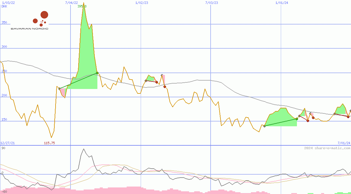 Bavarian Nordic AS