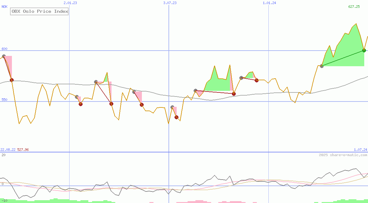 OBX Oslo Price Index