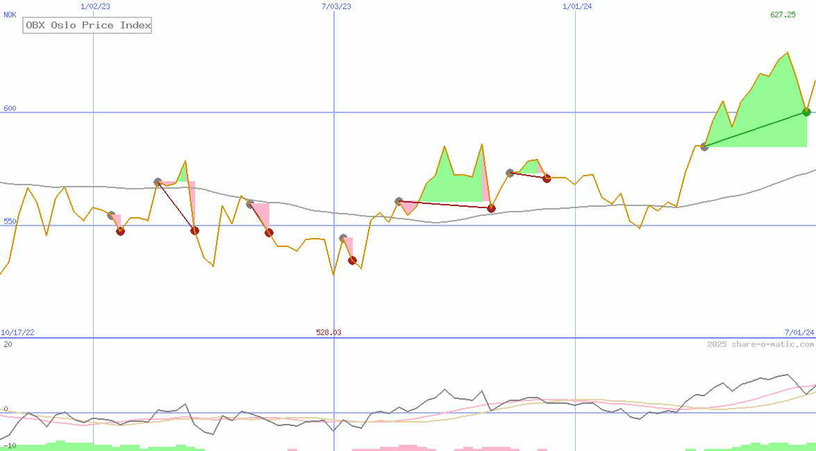 OBX Oslo Price Index