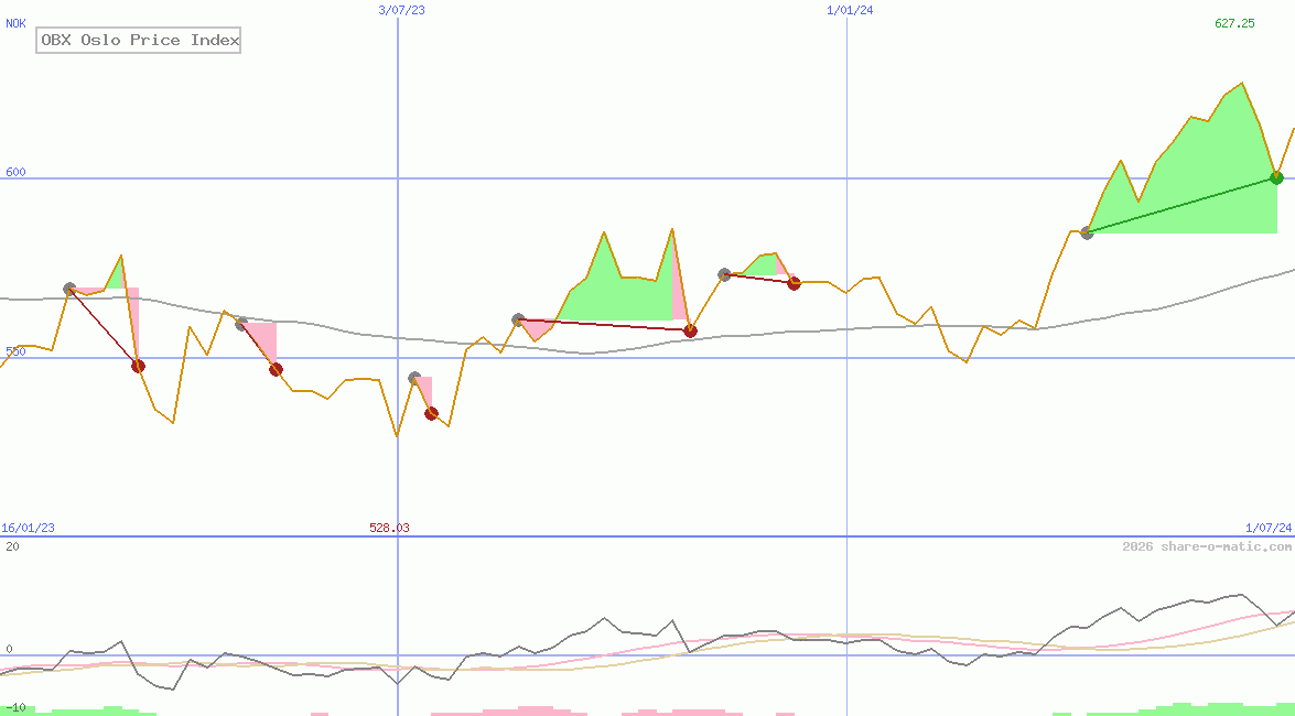 OBX Oslo Price Index