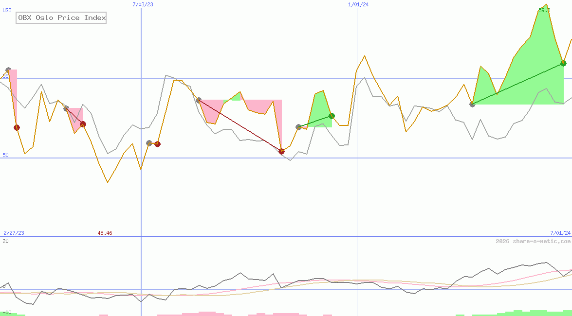 OBX Oslo Price Index