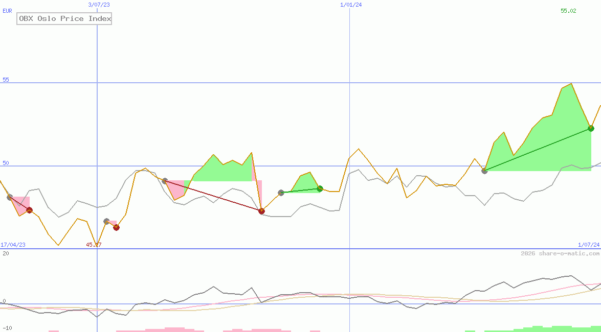 OBX Oslo Price Index