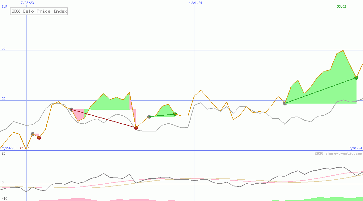 OBX Oslo Price Index