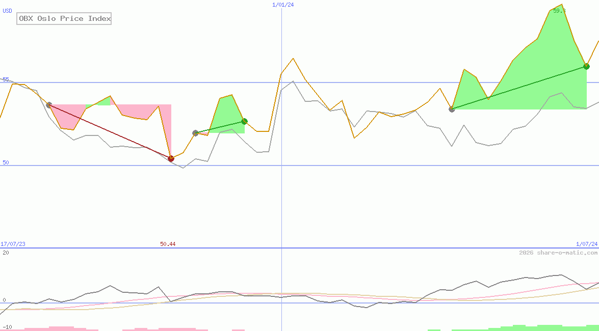 OBX Oslo Price Index