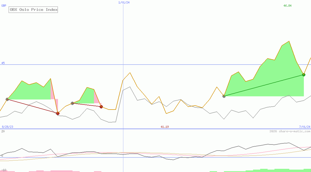 OBX Oslo Price Index