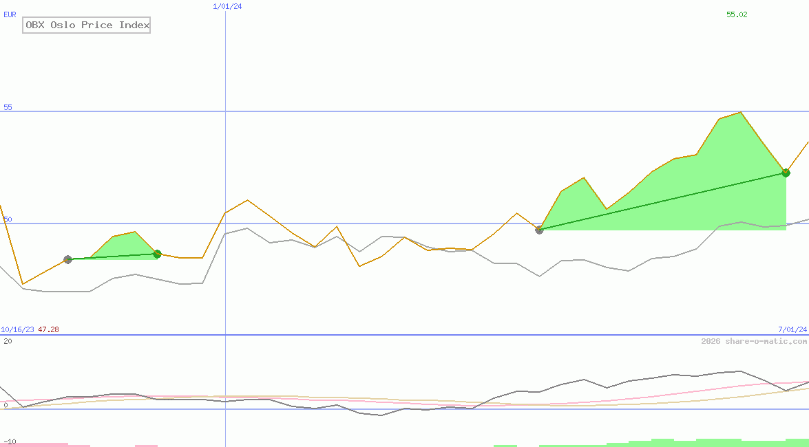 OBX Oslo Price Index
