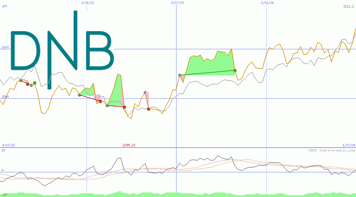 DNB ASA