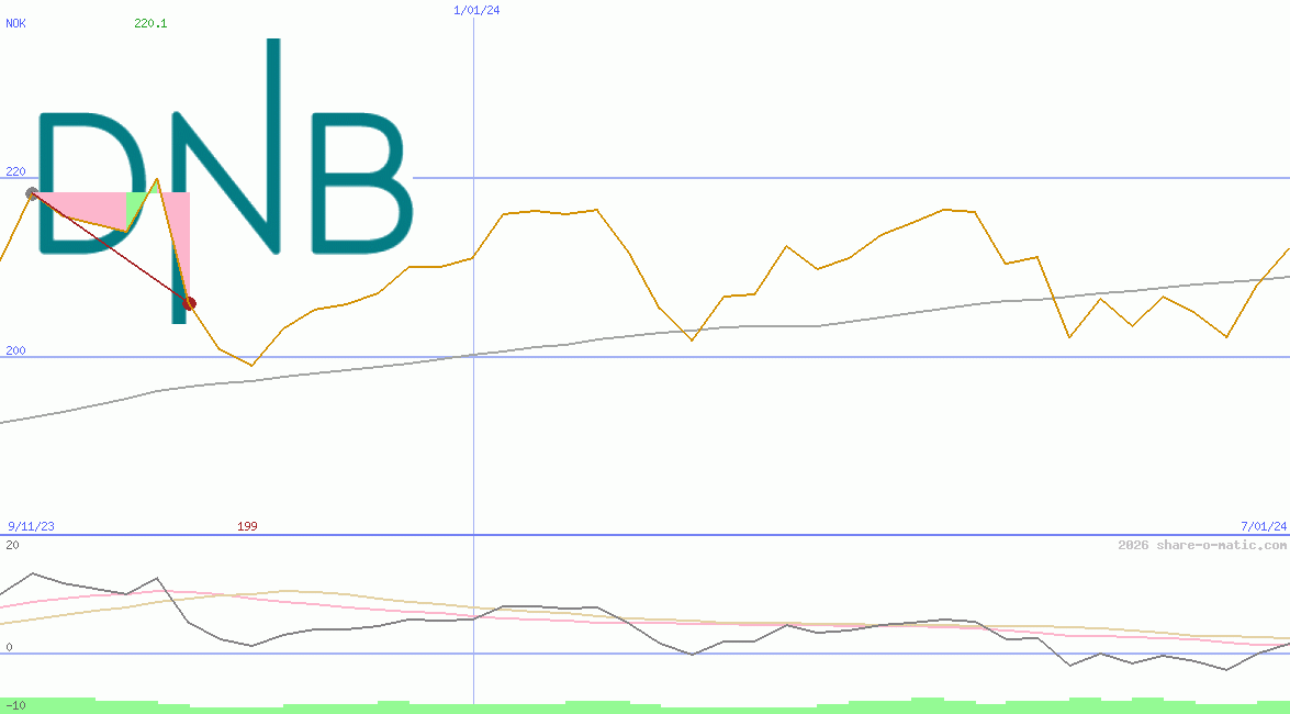 DNB ASA