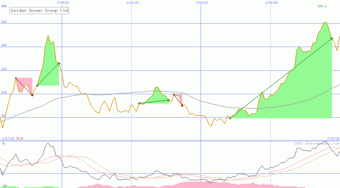 Golden Ocean Group Ltd