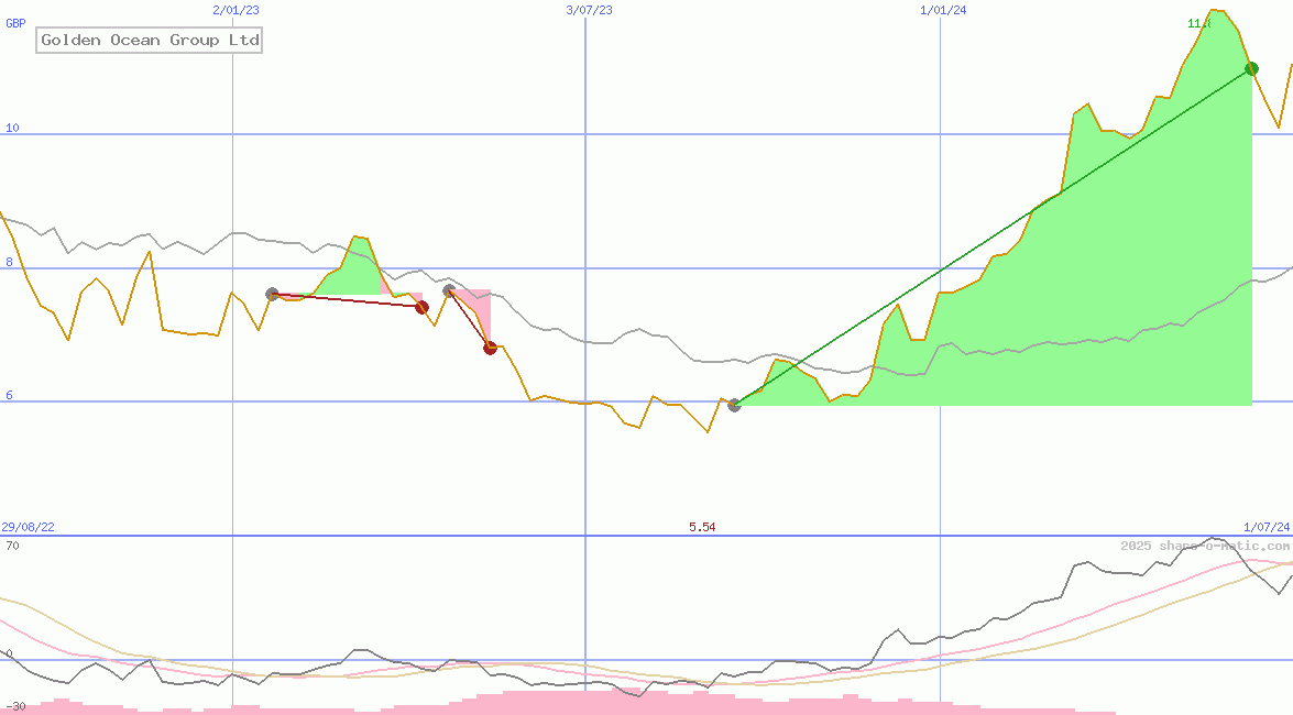 Golden Ocean Group Ltd
