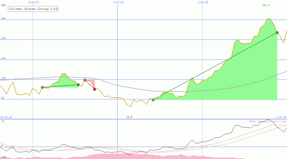 Golden Ocean Group Ltd