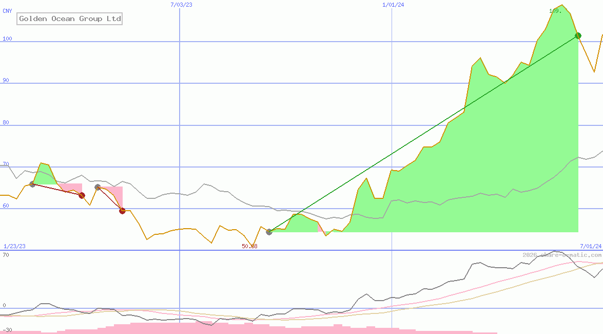 Golden Ocean Group Ltd