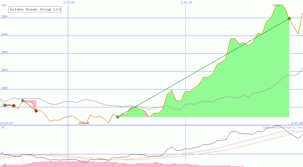 Golden Ocean Group Ltd