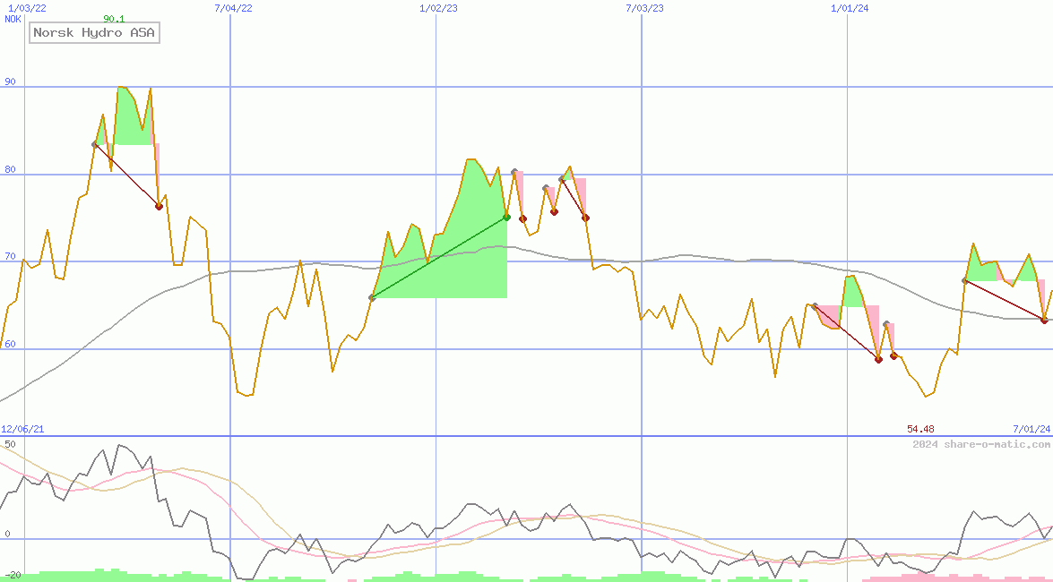 Norsk Hydro ASA