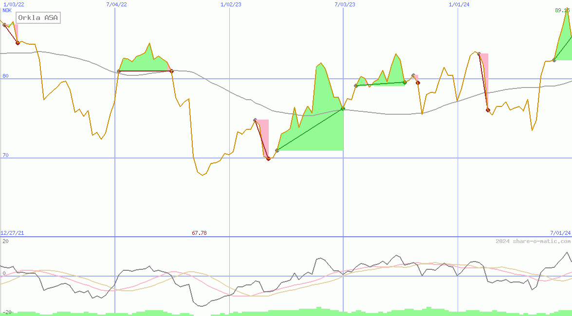 Orkla ASA