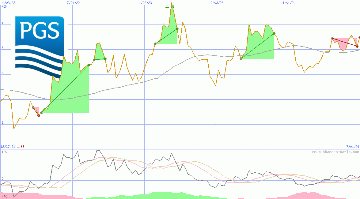 Petroleum Geo-Services ASA