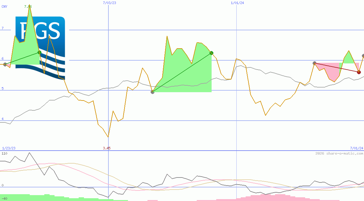 Petroleum Geo-Services ASA