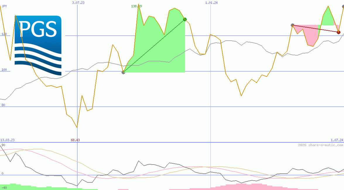 Petroleum Geo-Services ASA