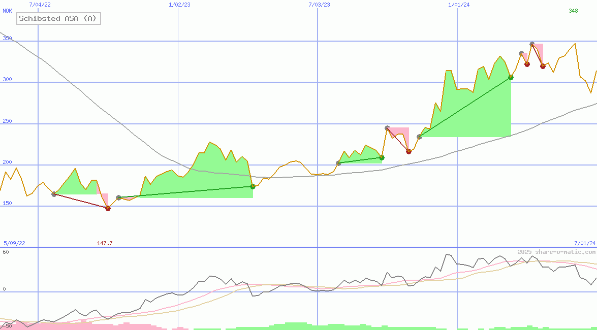 Schibsted ASA (A)