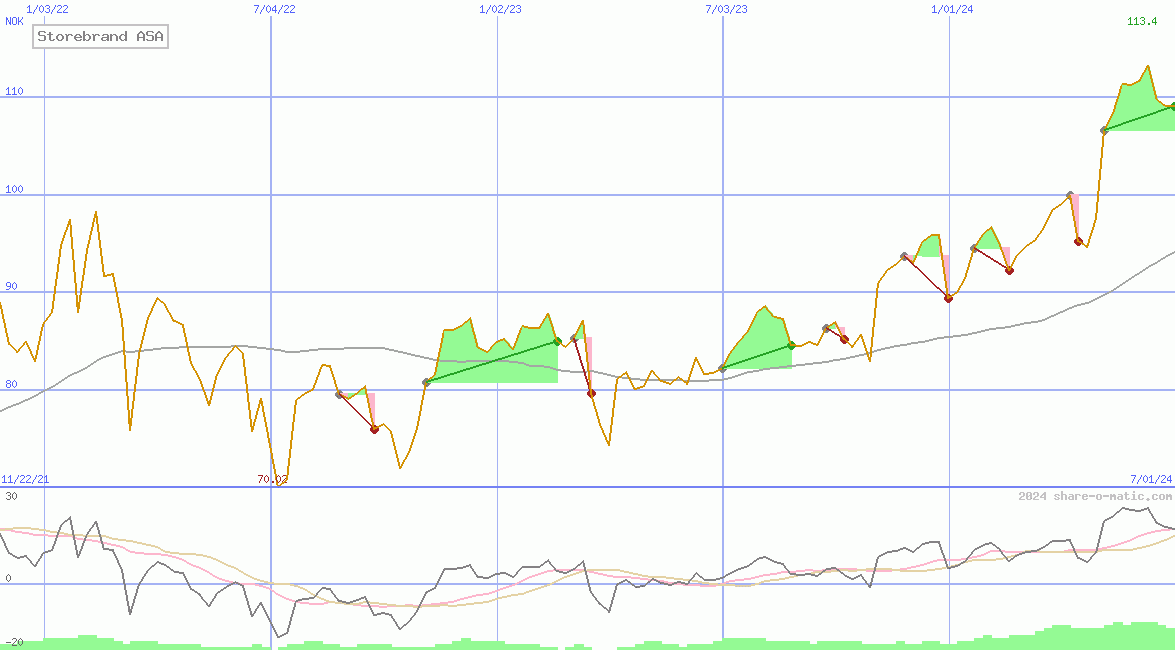 Storebrand ASA