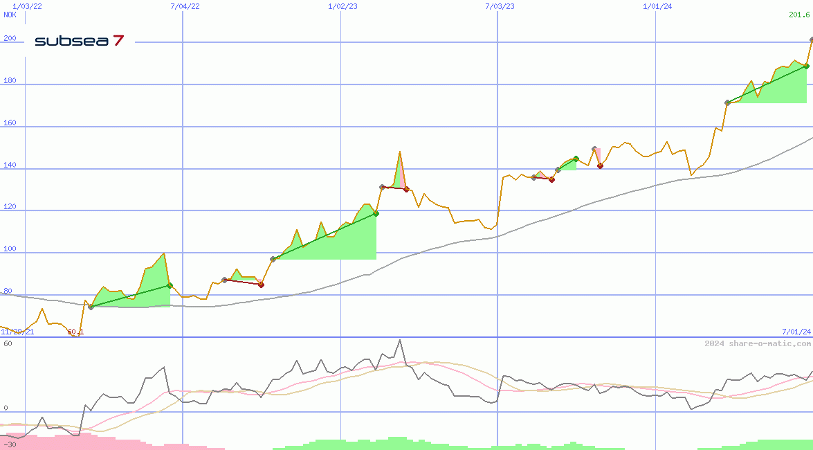 Subsea 7 ASA