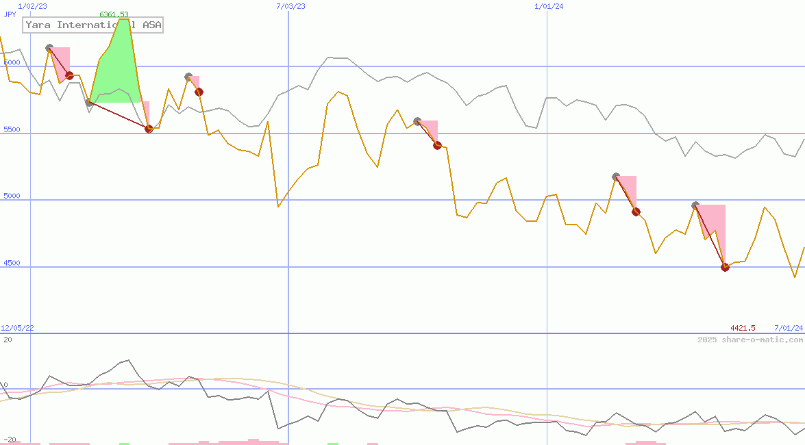 Yara International ASA