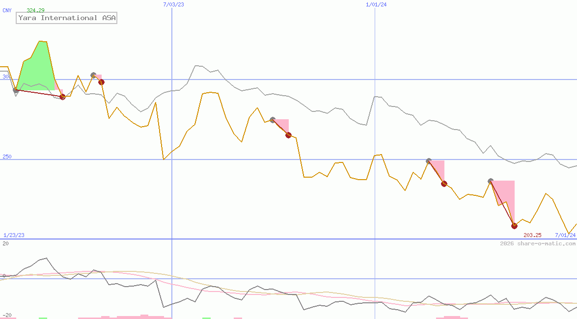 Yara International ASA