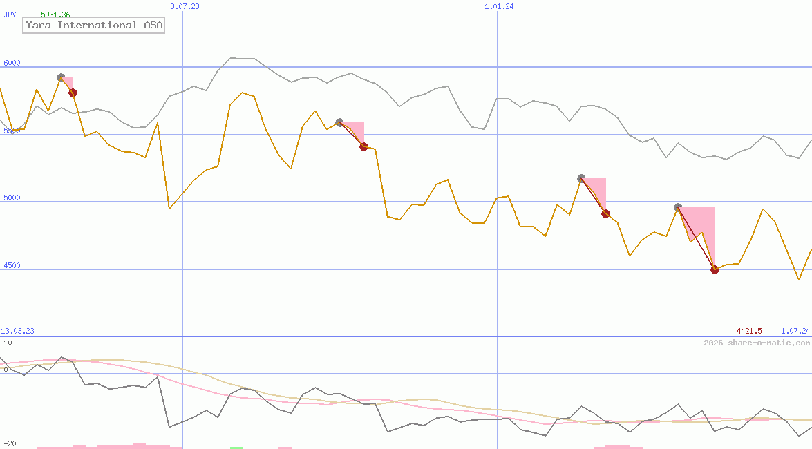 Yara International ASA