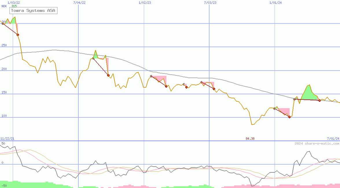 Tomra Systems ASA