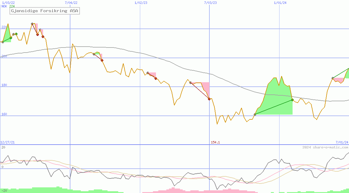 Gjensidige Forsikring ASA