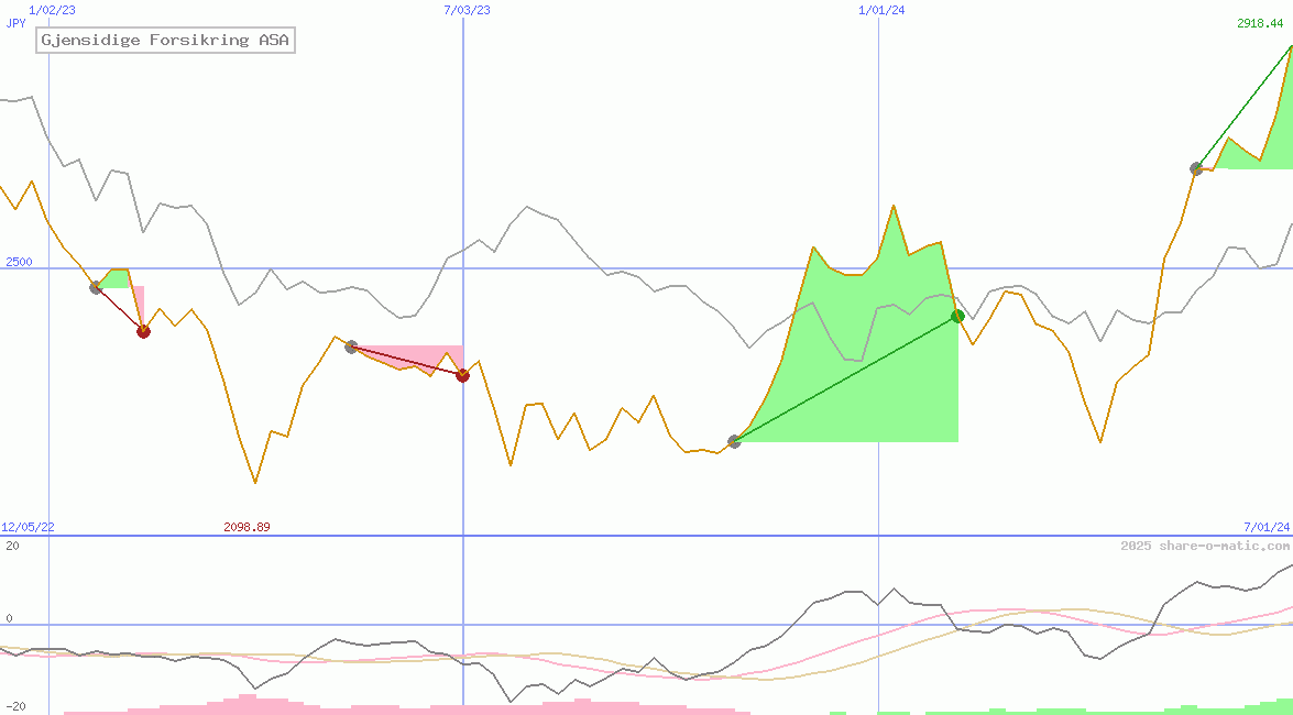 Gjensidige Forsikring ASA