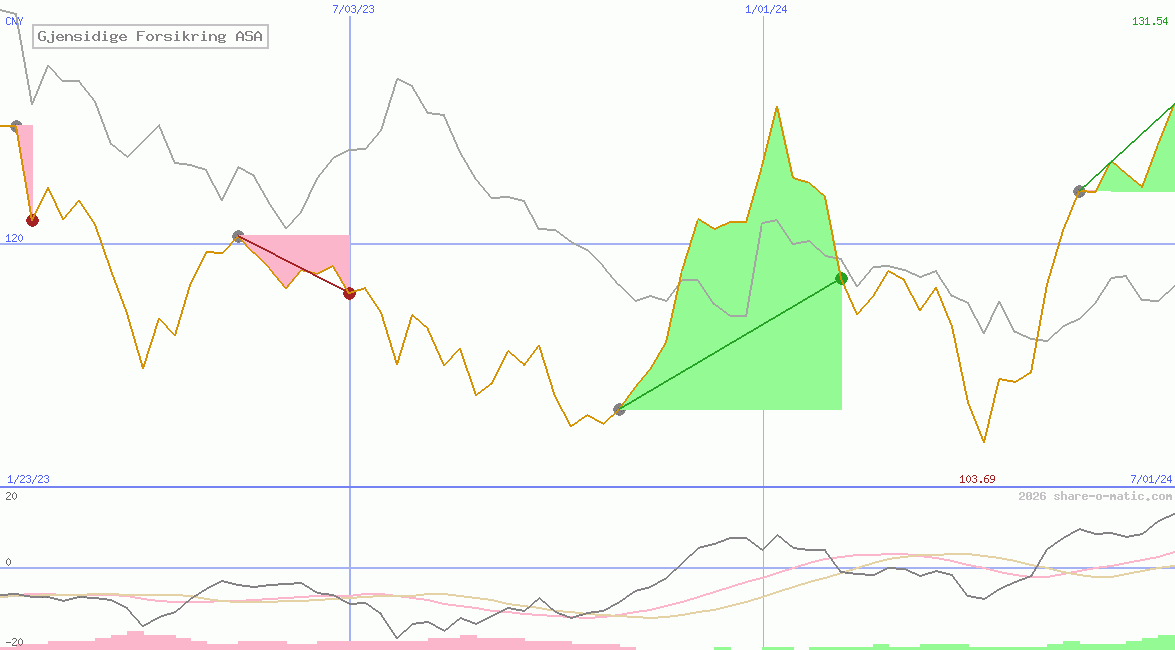 Gjensidige Forsikring ASA