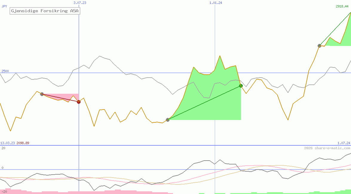 Gjensidige Forsikring ASA