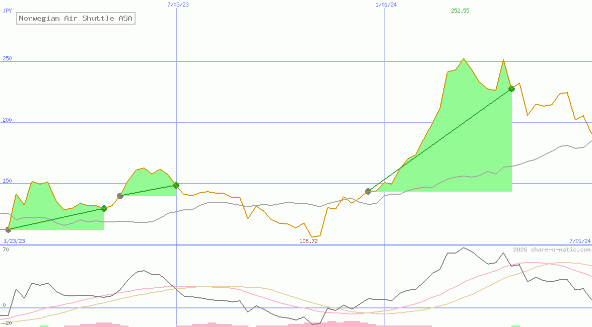 Norwegian Air Shuttle ASA