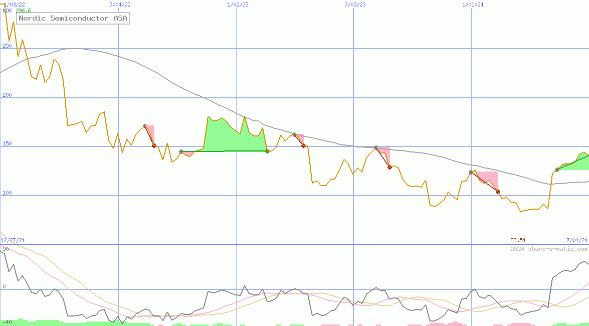 Nordic Semiconductor ASA