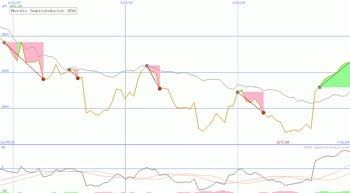 Nordic Semiconductor ASA
