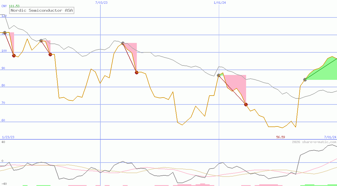 Nordic Semiconductor ASA