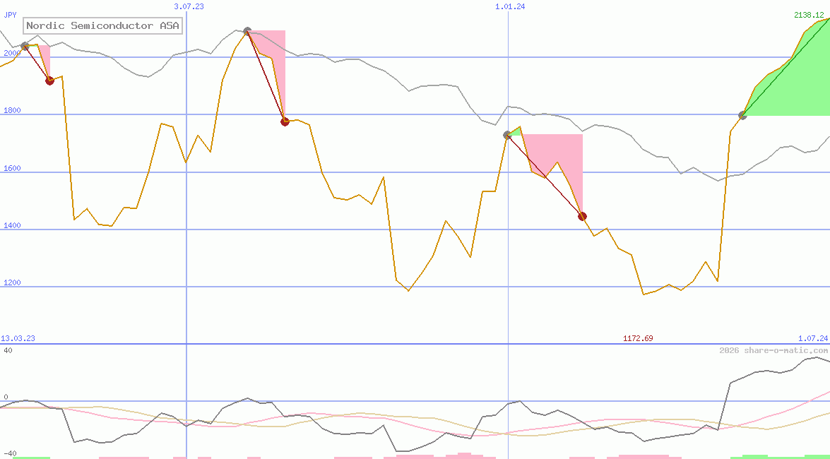 Nordic Semiconductor ASA