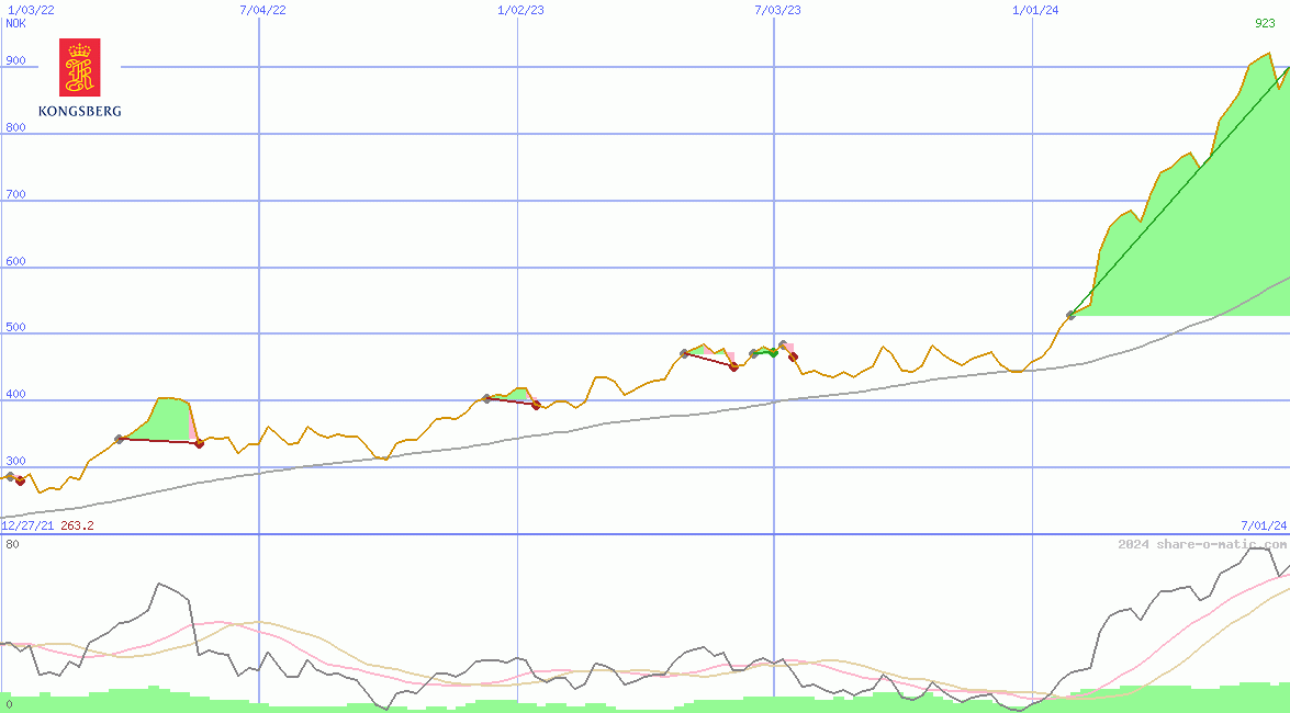 Kongsberg Gruppen ASA